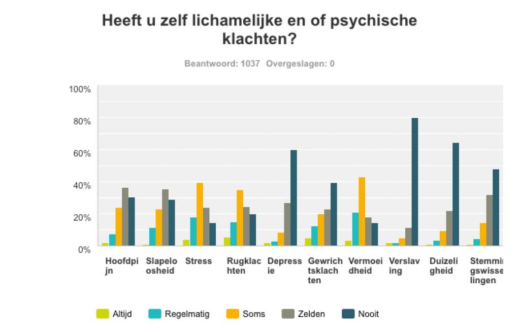 ZZP-ers kampen met gezondheidsproblemen